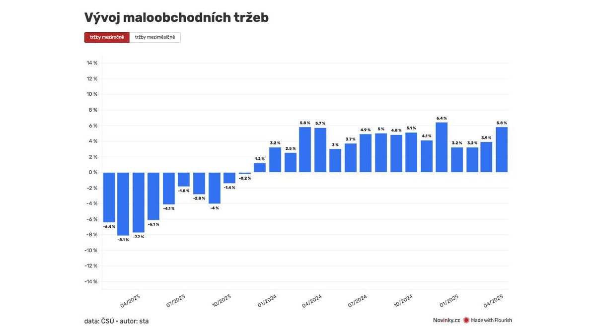 Lidé utrácejí jak diví. Víc kupují hlavně jídlo a benzín