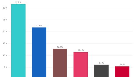 Spolu před Blažkovou bitcoinovou kauzou rostlo, ukázal průzkum STEM