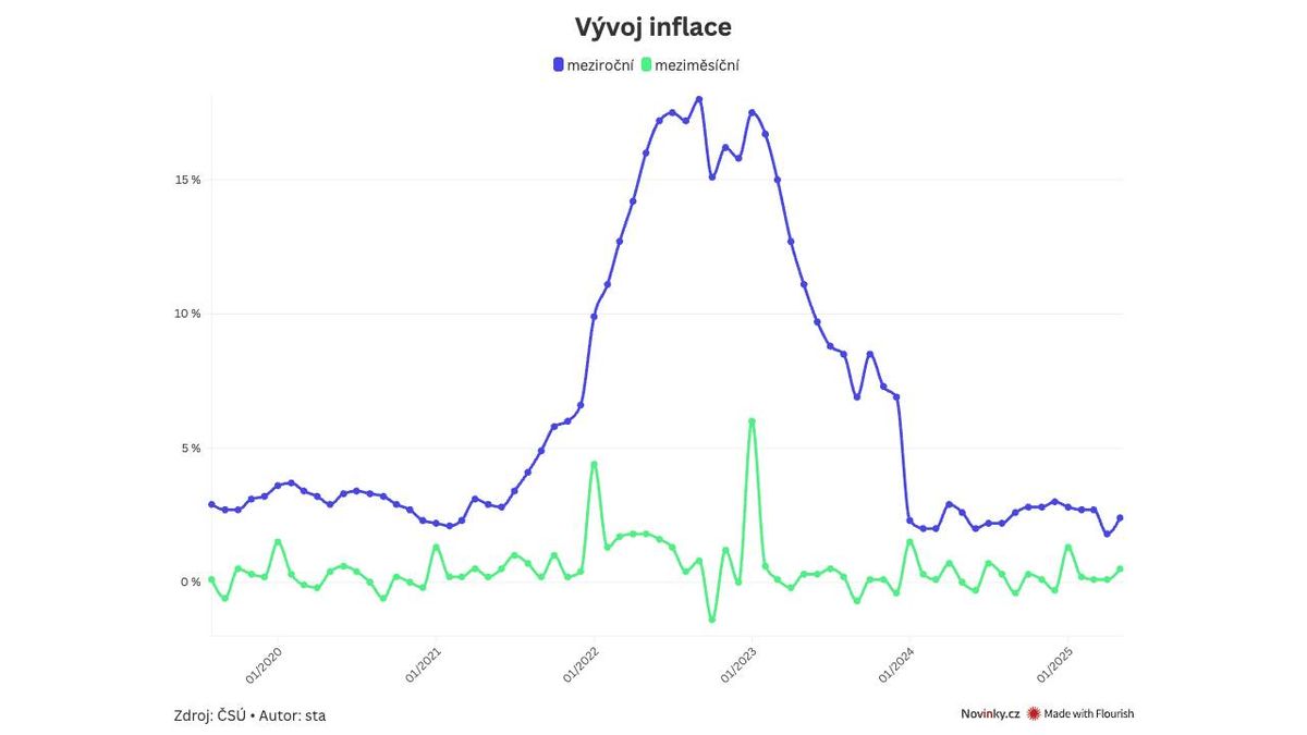 Inflace byla v květnu 2,4 procenta. Nejvíce zdražily potraviny