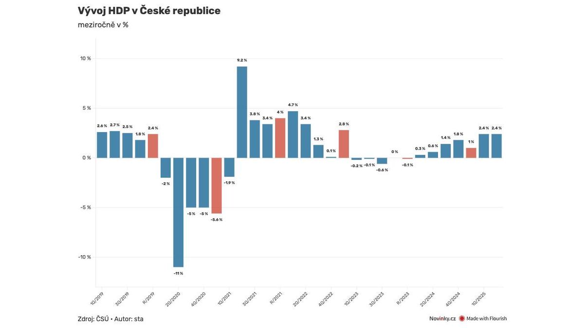 Česká ekonomika pokračovala v růstu, ale už byl znát vliv Trumpových cel