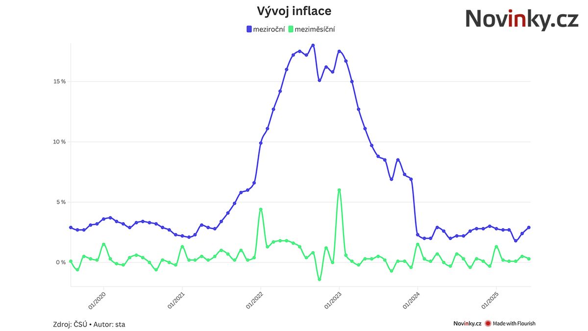 Inflace v Česku byla v červnu letos zatím nejvyšší
