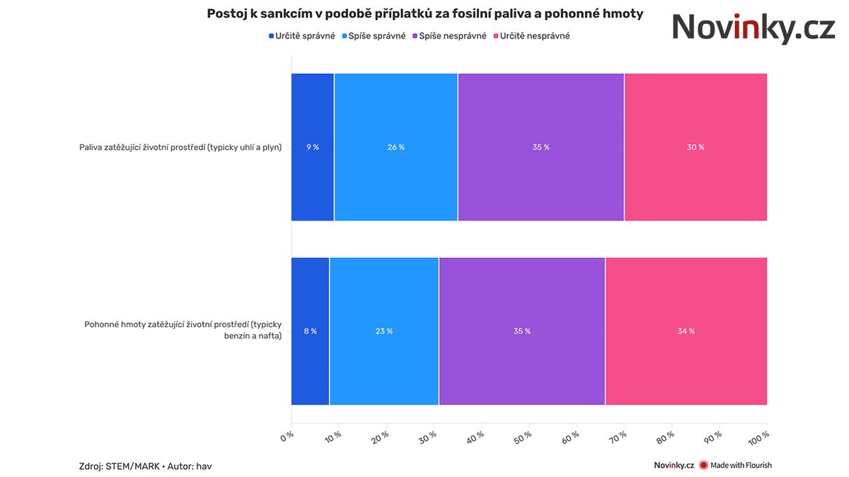 Exkluzivní průzkum pro Novinky: Většina domácností nové povolenky odmítá