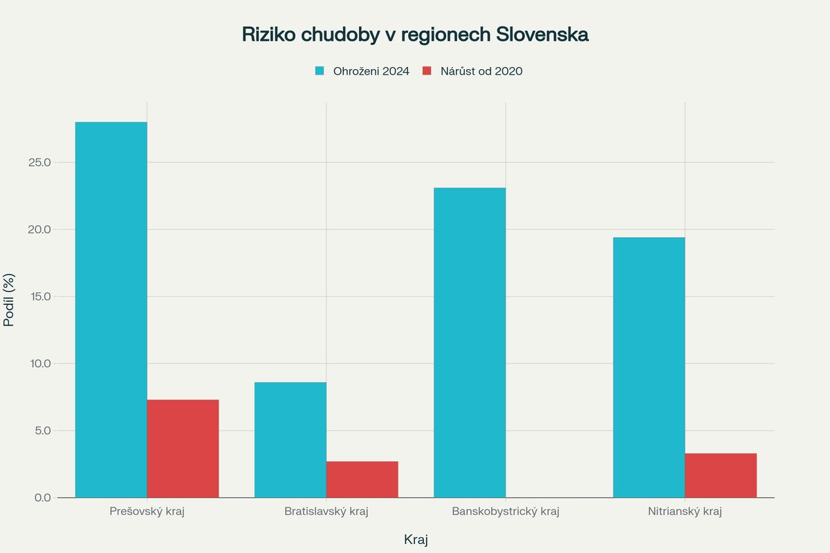 Slovensko se propadá do chudoby