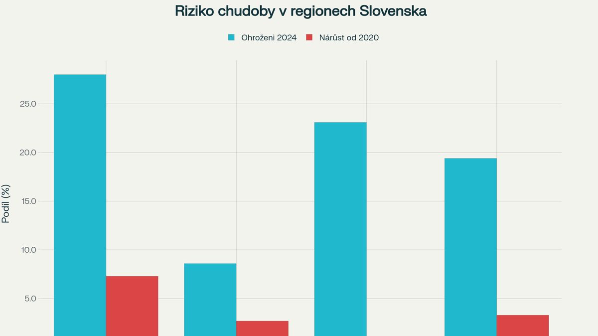Slovensko se propadá do chudoby, v EU se ji daří snižovat