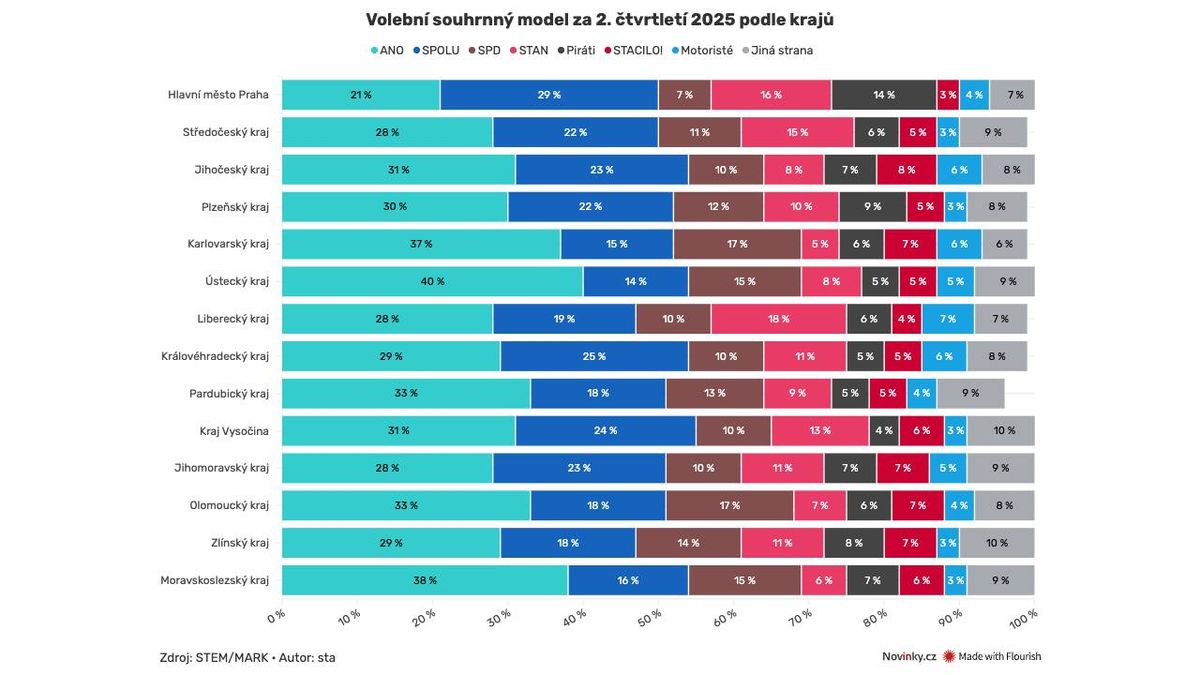ANO vládní strany válcuje všude kromě Prahy