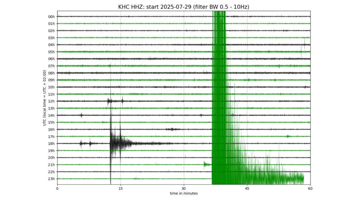 Zemětřesení na Kamčatce zaznamenaly i seismografy v Česku