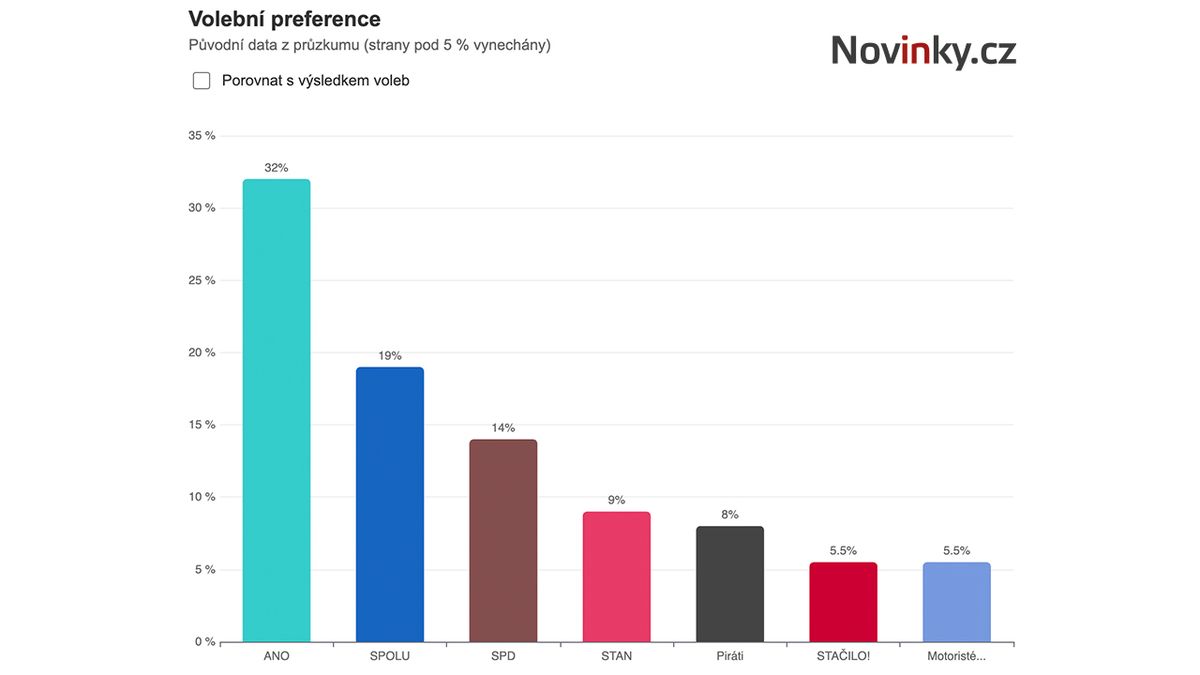 Spolu i STAN si v průzkumu Medianu pohoršily