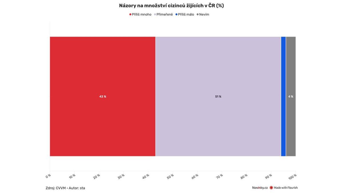 Cizinců v Česku žije tak akorát, myslí si více než polovina lidí