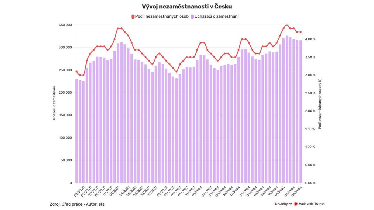 Nezaměstnaných v červnu mírně ubylo, důvodem jsou sezonní práce