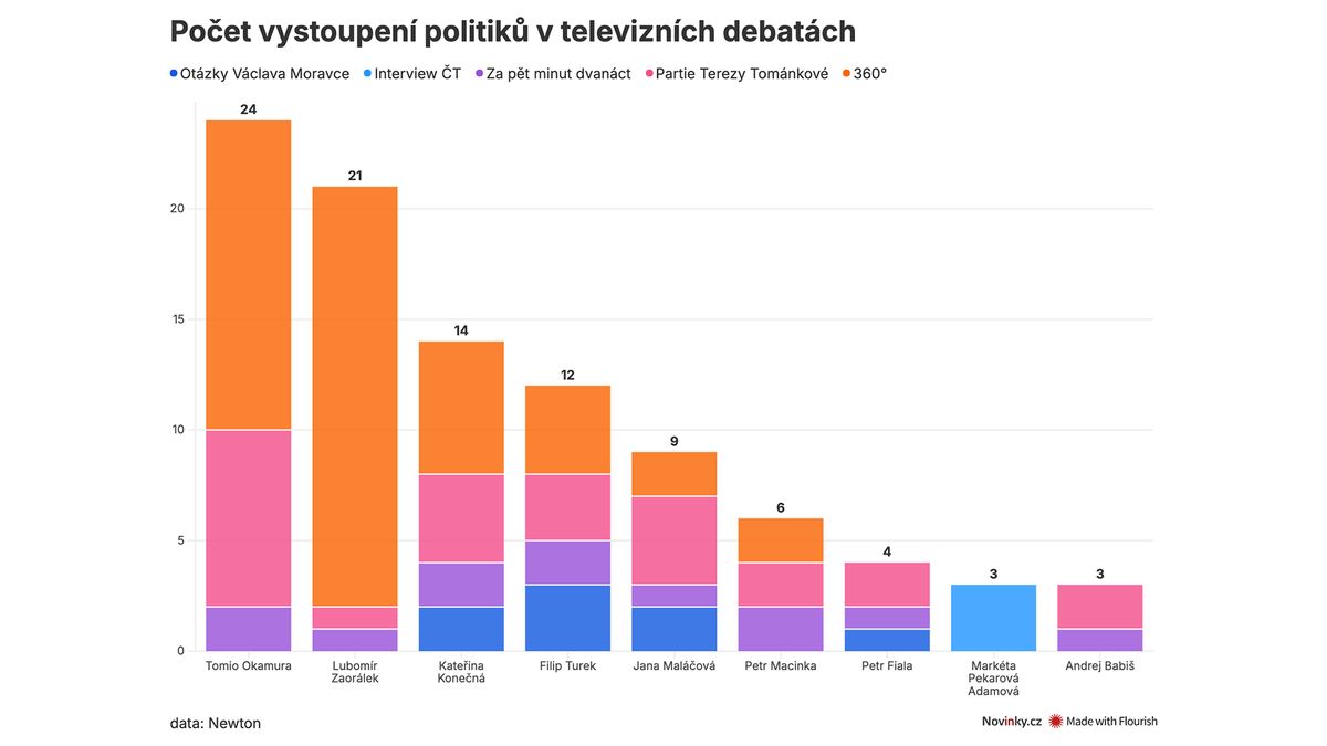 Zaorálek a Okamura vládnou televizním diskusím. Fiala s Babišem jsou vzácní hosté