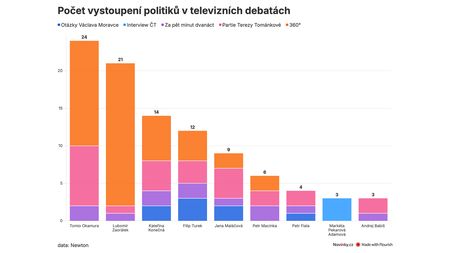 Zaorálek a Okamura vládnou televizním diskusím. Fiala s Babišem jsou vzácní hosté 