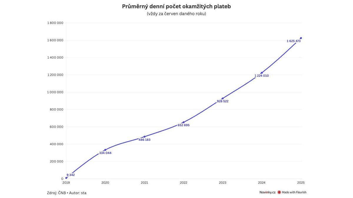 Česko zažívá boom okamžitých plateb. Jejich obliba raketově roste