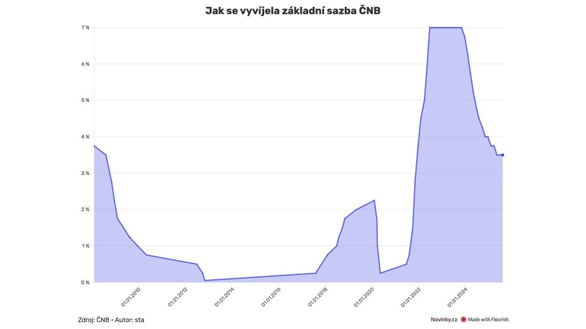 ČNB ponechala základní sazbu na 3,5 procenta