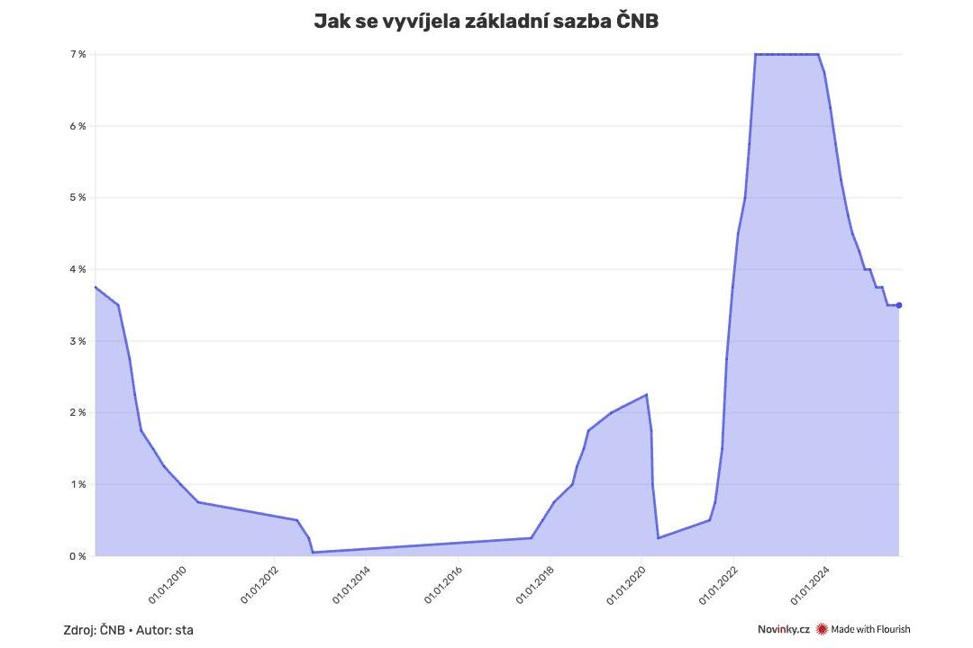 ČNB ponechala základní sazbu na 3,5 procenta