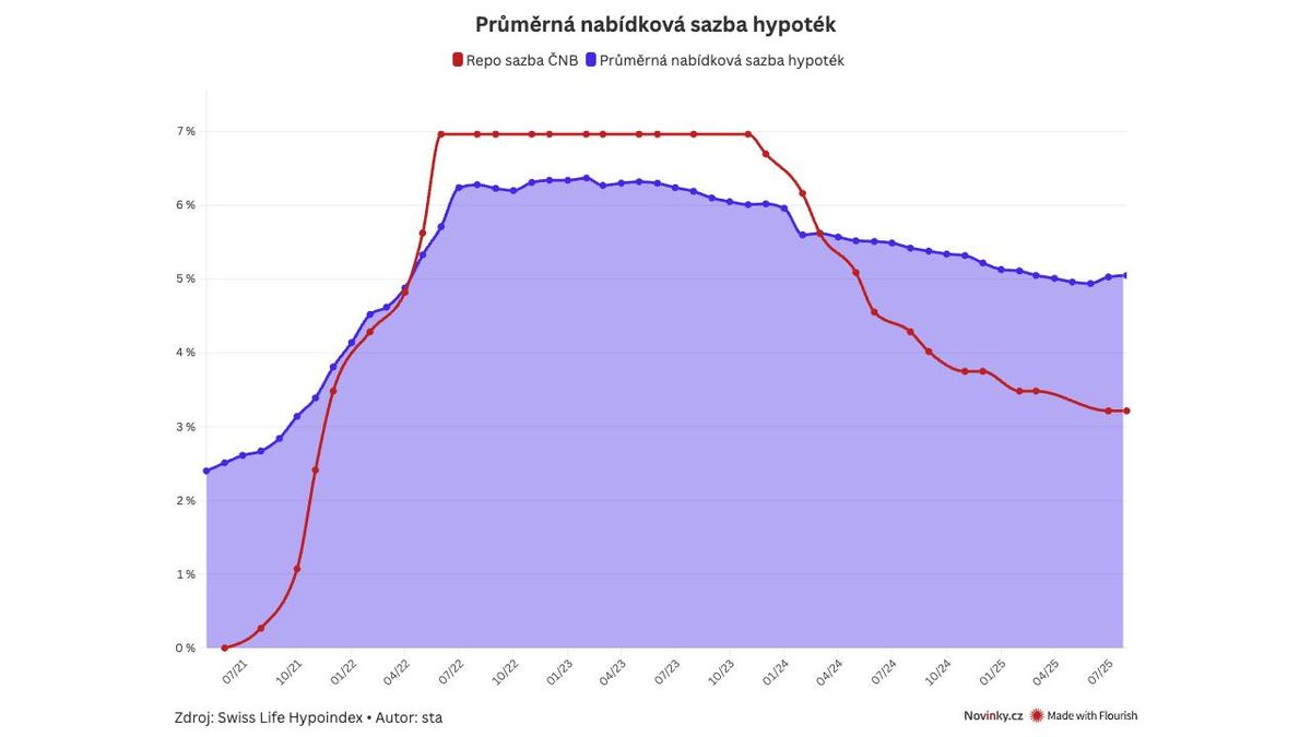 Banky už letos půjčily na bydlení 180 miliard