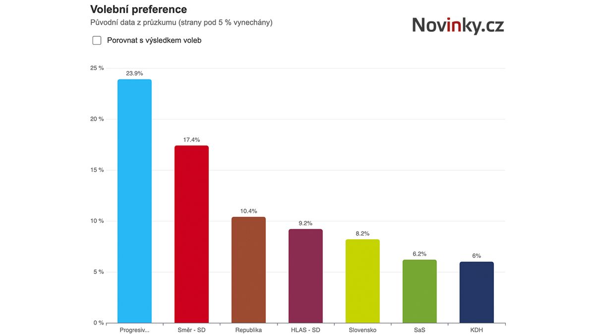 Fico ztrácí voliče, posilují Progresivní Slovensko a extrémistická Republika