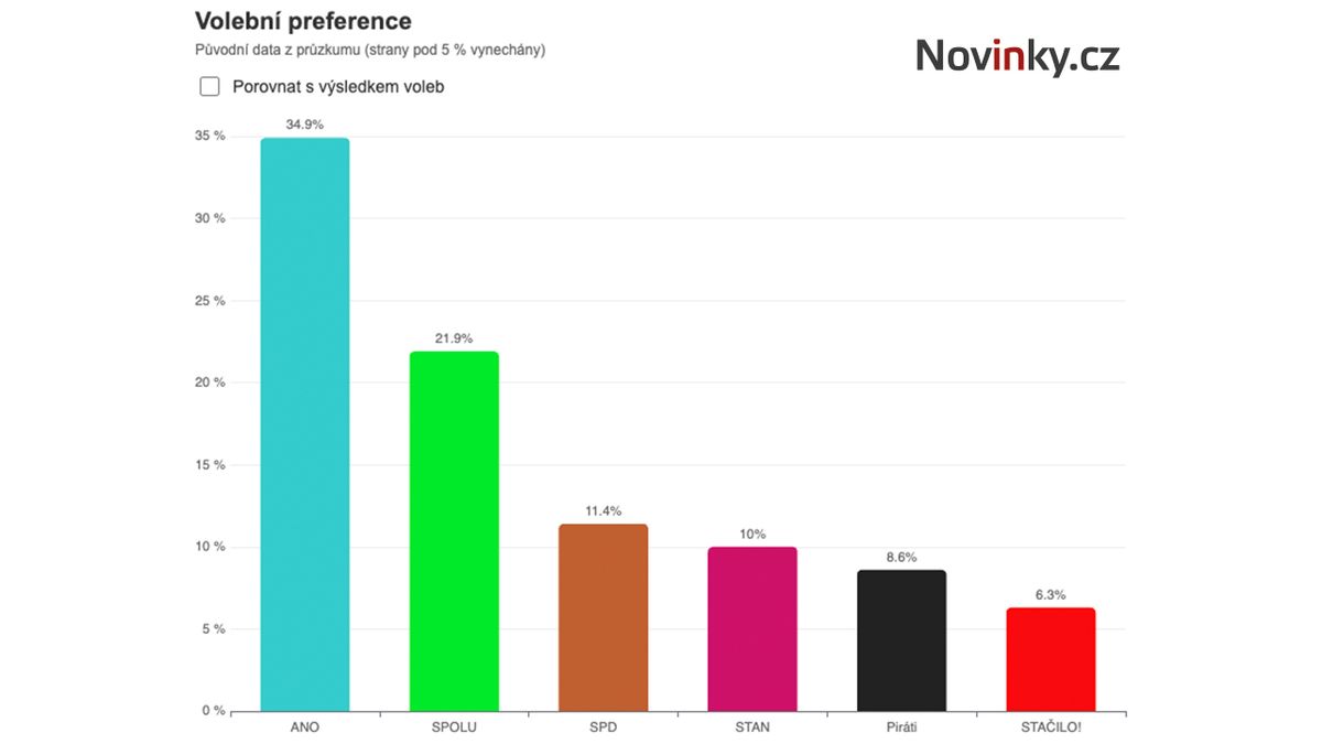 Nový průzkum: ANO 34,9 procenta, posílili Piráti