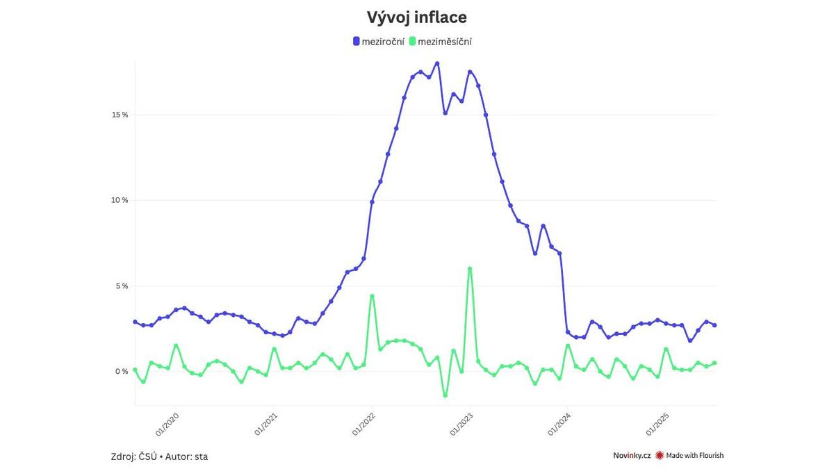 Inflace proti červnu mírně klesla, potvrdili statistici