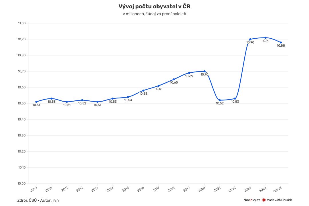 Počet obyvatel Česka klesl