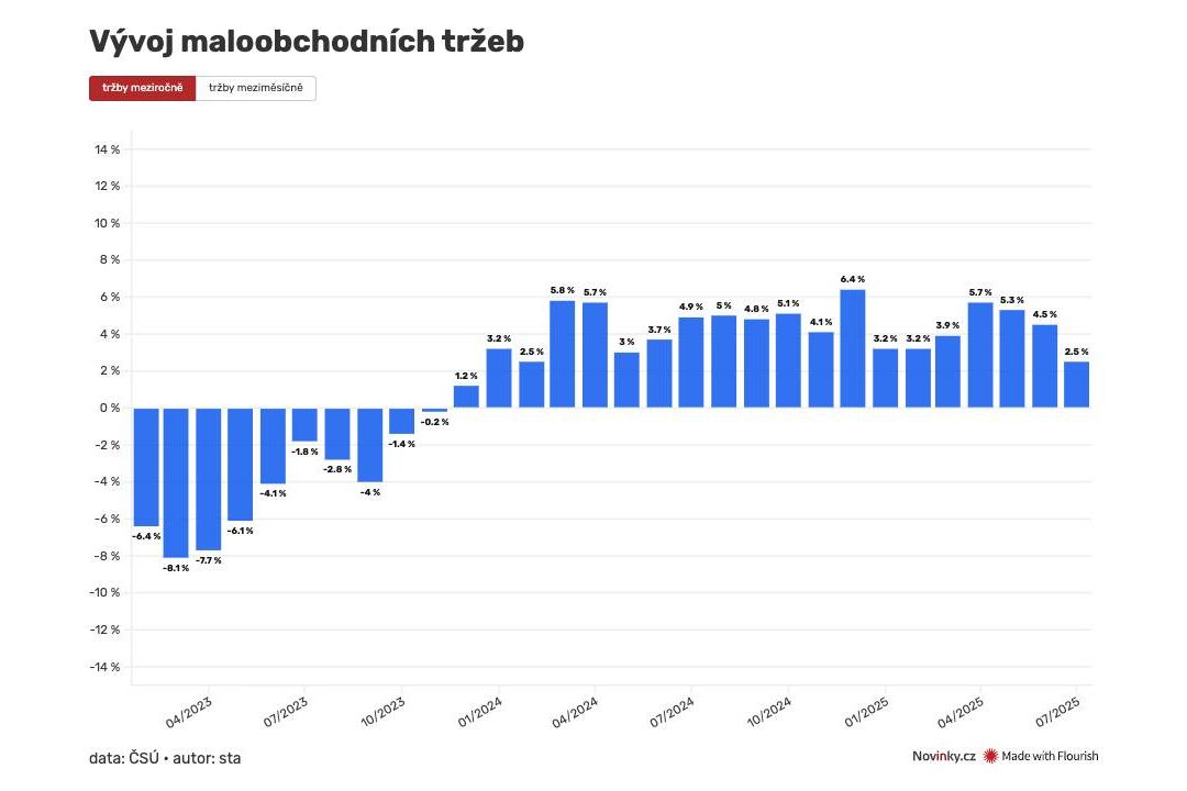Češi v létě utráceli méně, motor ekonomiky se ale nezadrhl