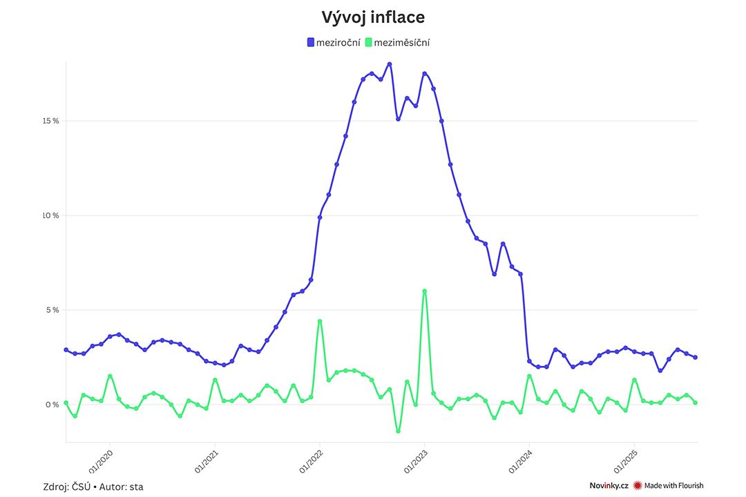 Inflace vzrostla o 2,5 procenta, dál zdražují hlavně služby