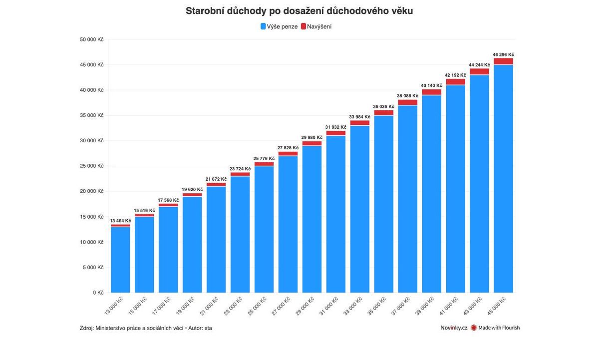 PŘEHLEDNĚ: O kolik se důchodcům od ledna zvýší penze