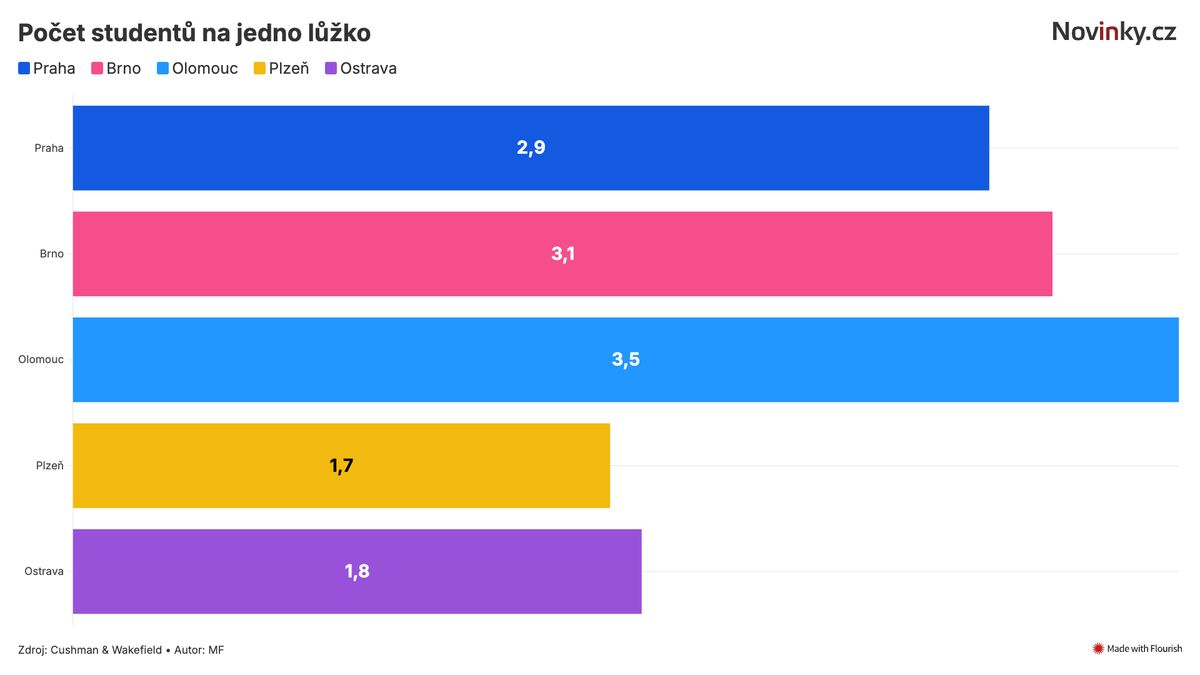 Tři studenti na lůžko. Kolejí a bytů je málo, drahota část mladých od škol odradí