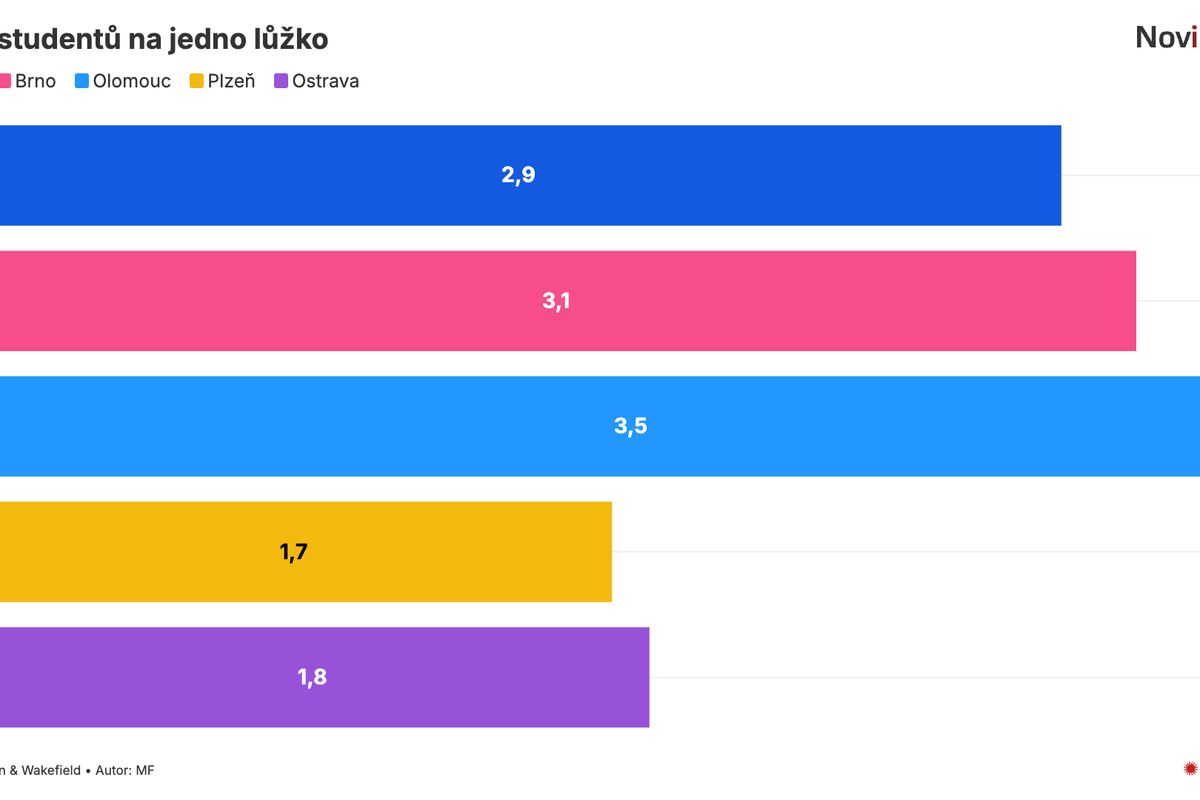 Tři studenti na lůžko. Kolejí a bytů je málo, drahota část mladých od škol odradí