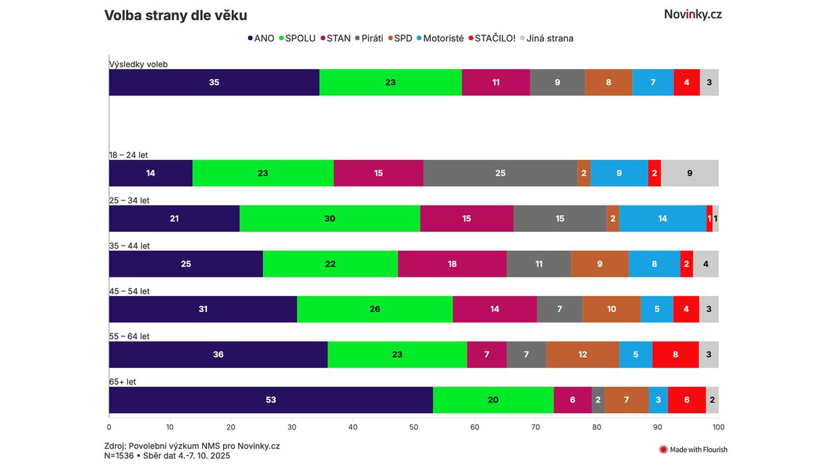 Hnutí, co není pro mladé. ANO sociální sítě příliš nepomohly