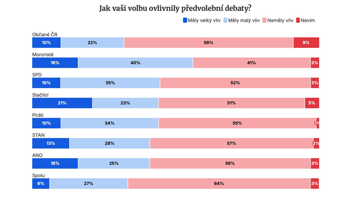 Exkluzivní průzkum: Voliči Motoristů, SPD a Stačilo! rozhodli o volbách doma z gauče
