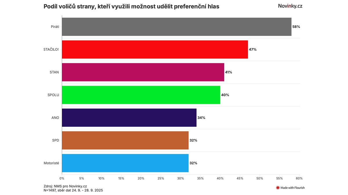 Exkluzivní průzkum: Voliči Spolu použili kroužky jako zbraň