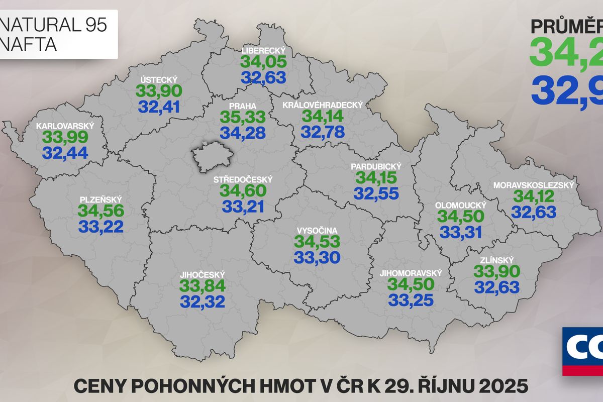 Pohonné hmoty v Česku za uplynulý týden mírně zdražily