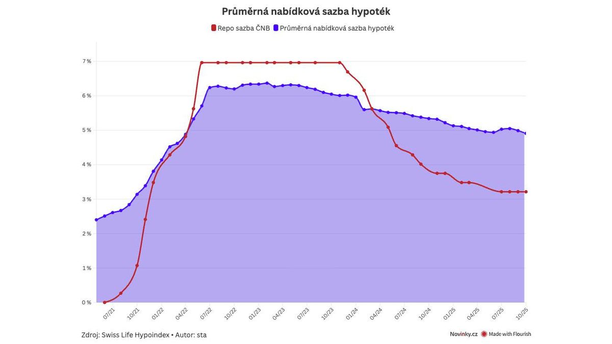 トンネルの終わりでフラッシュ? 10月の住宅ローン金利は年初以来最も低下した