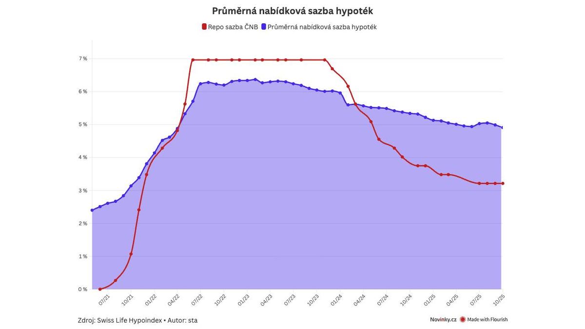 Záblesk na konci tunelu? Hypoteční sazby v říjnu klesly nejvíc od začátku roku
