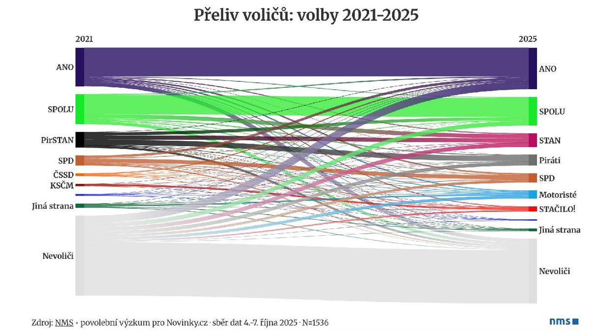 Exkluzivní průzkum o přelivech voličů: Babiš vylovil Okamurův rybník