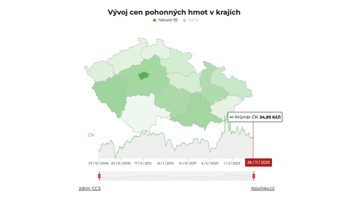 Pohonné hmoty v Česku jsou nejdražší od jara