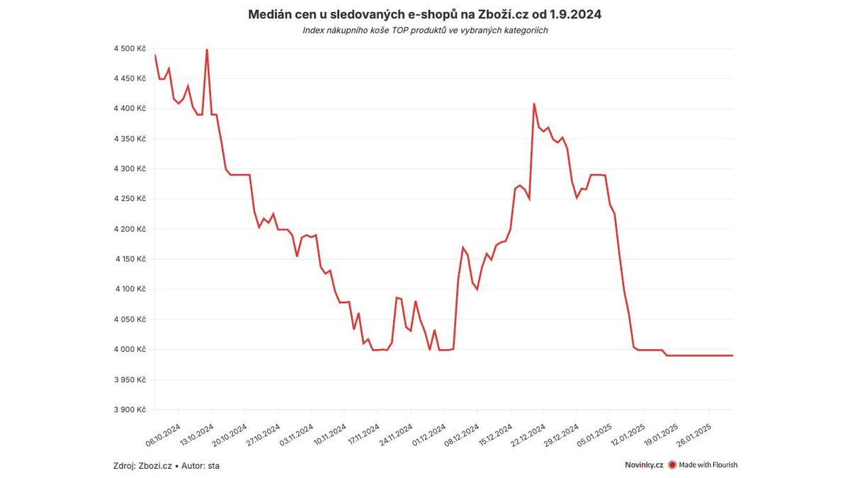 Obchody lákají na Black Friday. Na co si dát při slevové akci pozor