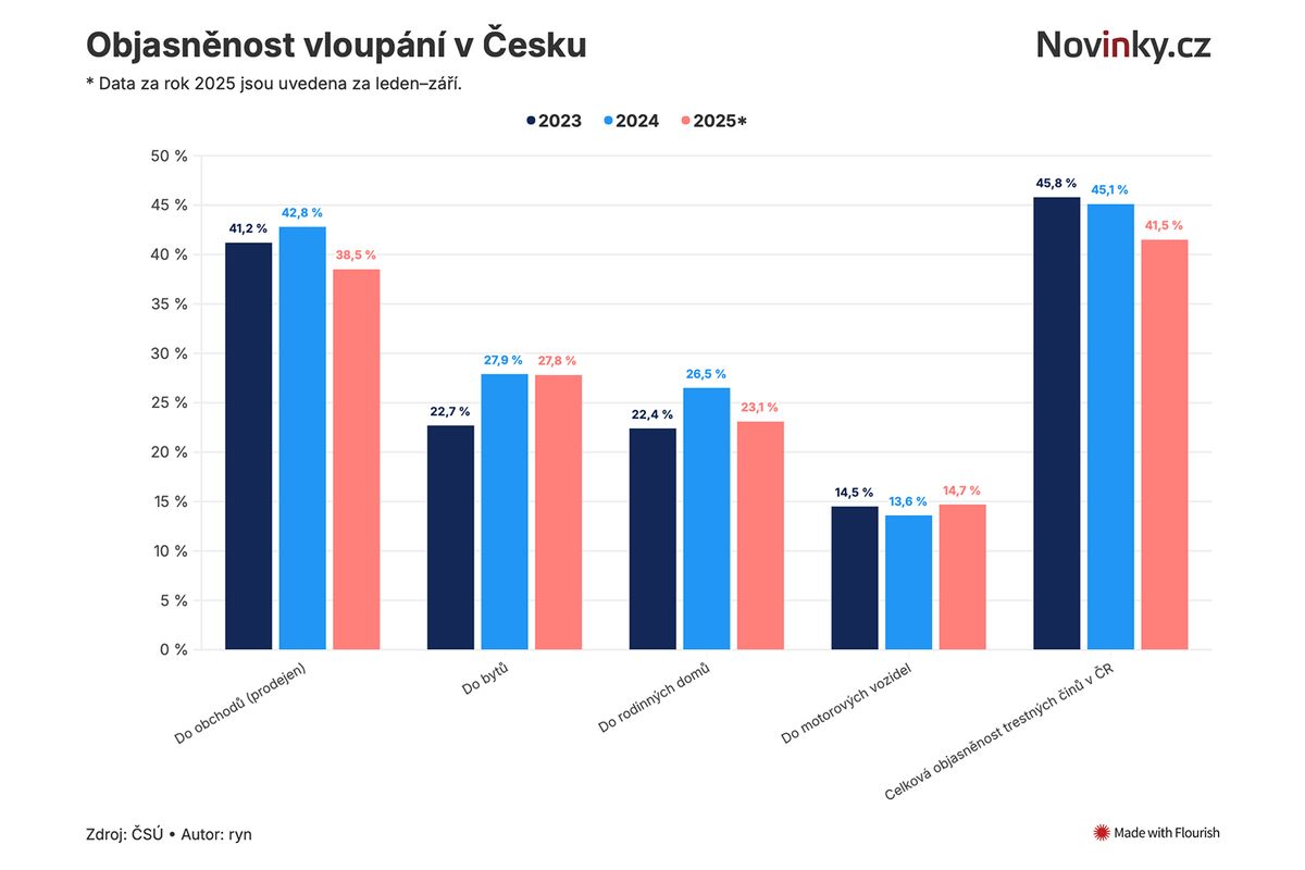 Muž odcizil trezor a dotáhl jej před policejní prezidium v Praze. Dostal podmínku