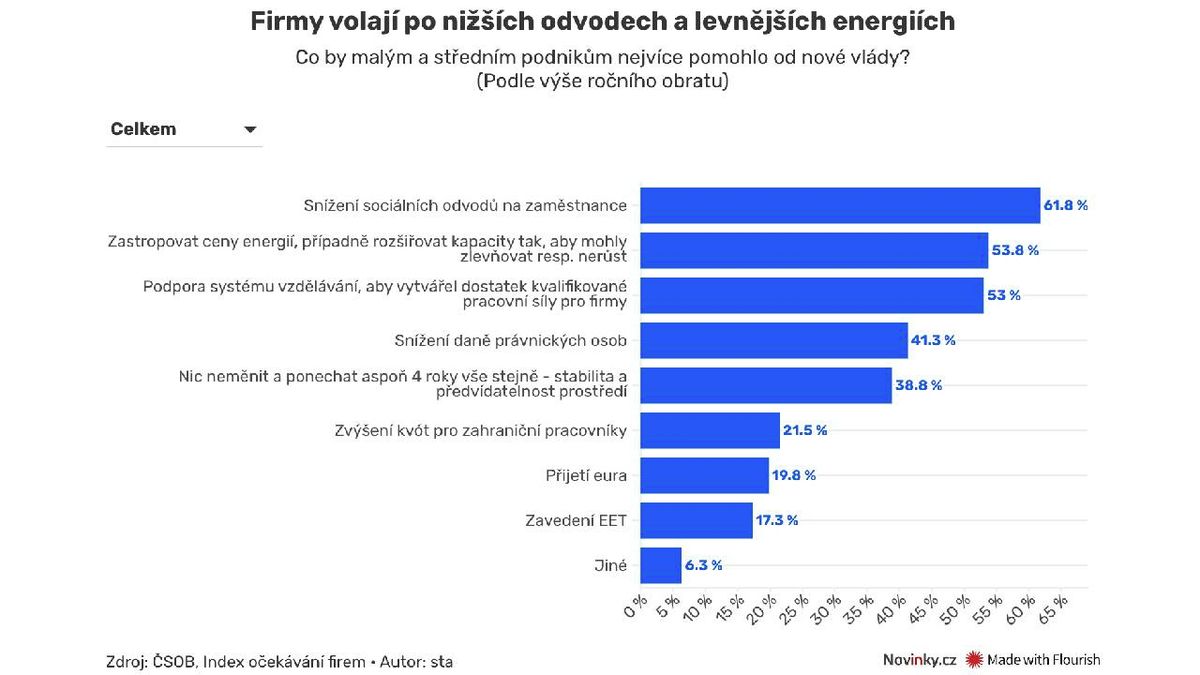 Zlevněte energie a podpořte řemesla, chtějí firmy po nové vládě