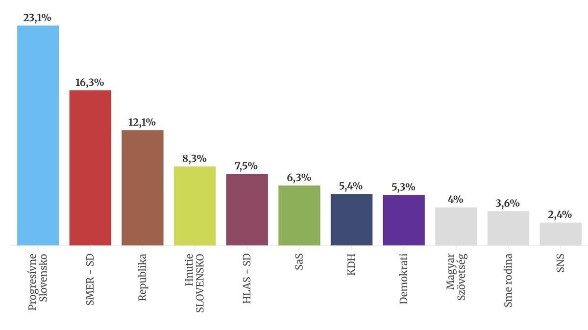 Klesá Směr i Progresivní Slovensko, polepšil si Matovič