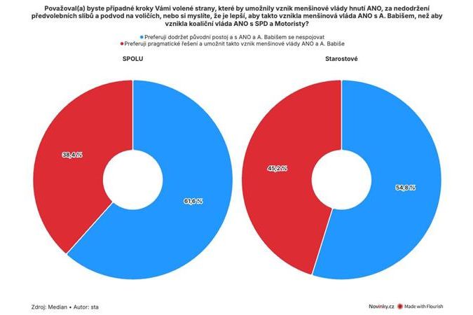 Menšinový kabinet ANO, nebo ani to ne? Z Babišovy koalice mají voliči Spolu a STAN těžkou hlavu