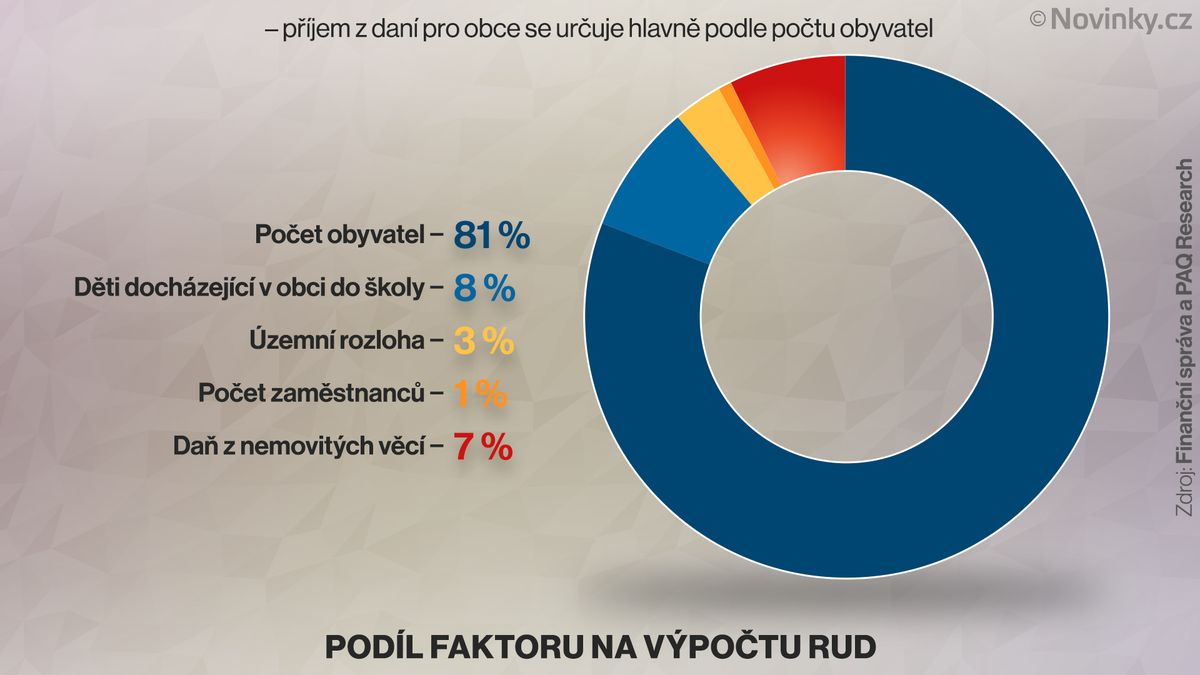 Rozdělování výnosů z daní mezi obce je neefektivní. Praze, Brnu, Ostravě a Plzni lze ubrat, tvrdí analýza