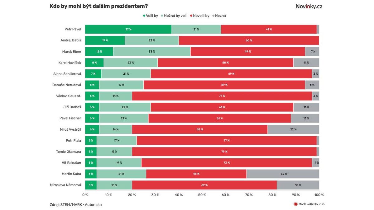 Pokud bude chtít, má Pavel slušnou šanci obhájit mandát