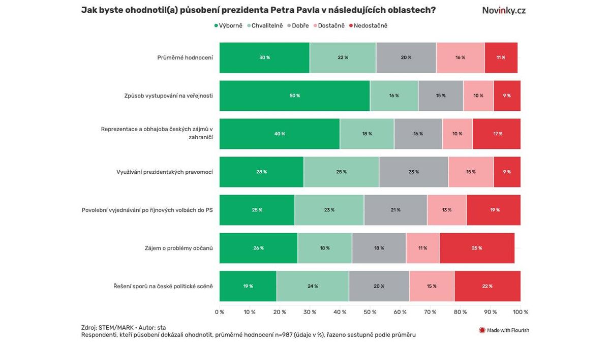 Nejlepší prezident? Pavel strčil Klause i Zemana do kapsy