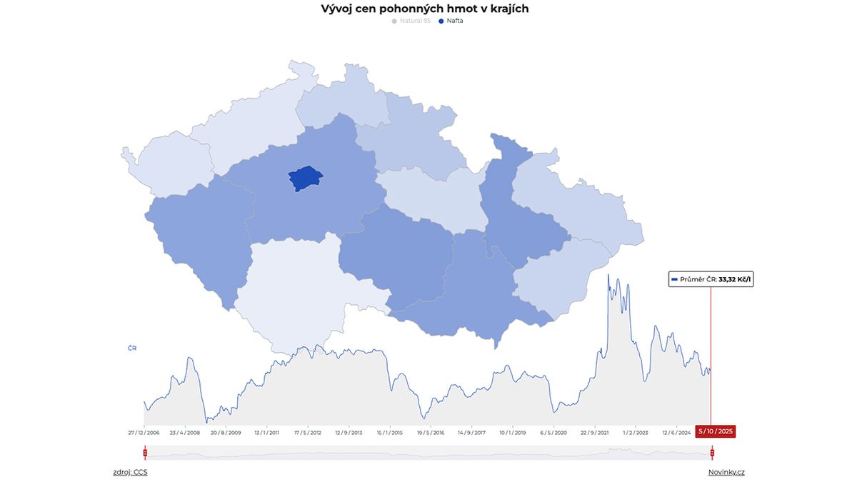 Pohonné hmoty v Česku od minulého týdne opět zdražily
