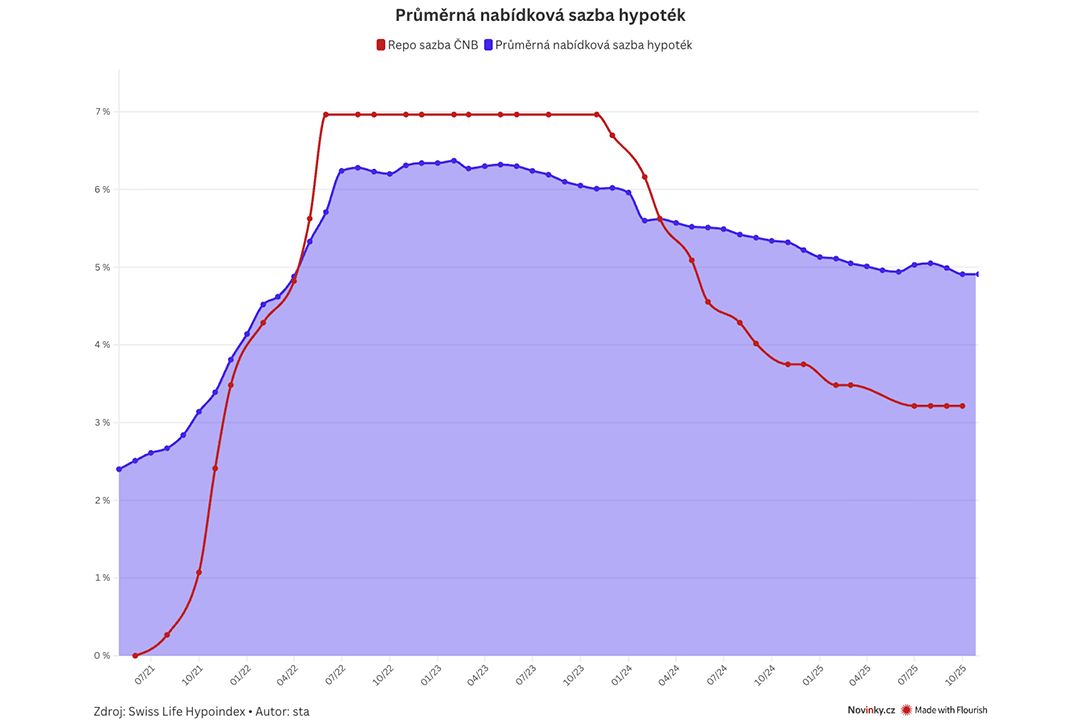 Hypoteční sazby zamrzly, pořád jsou vysoko