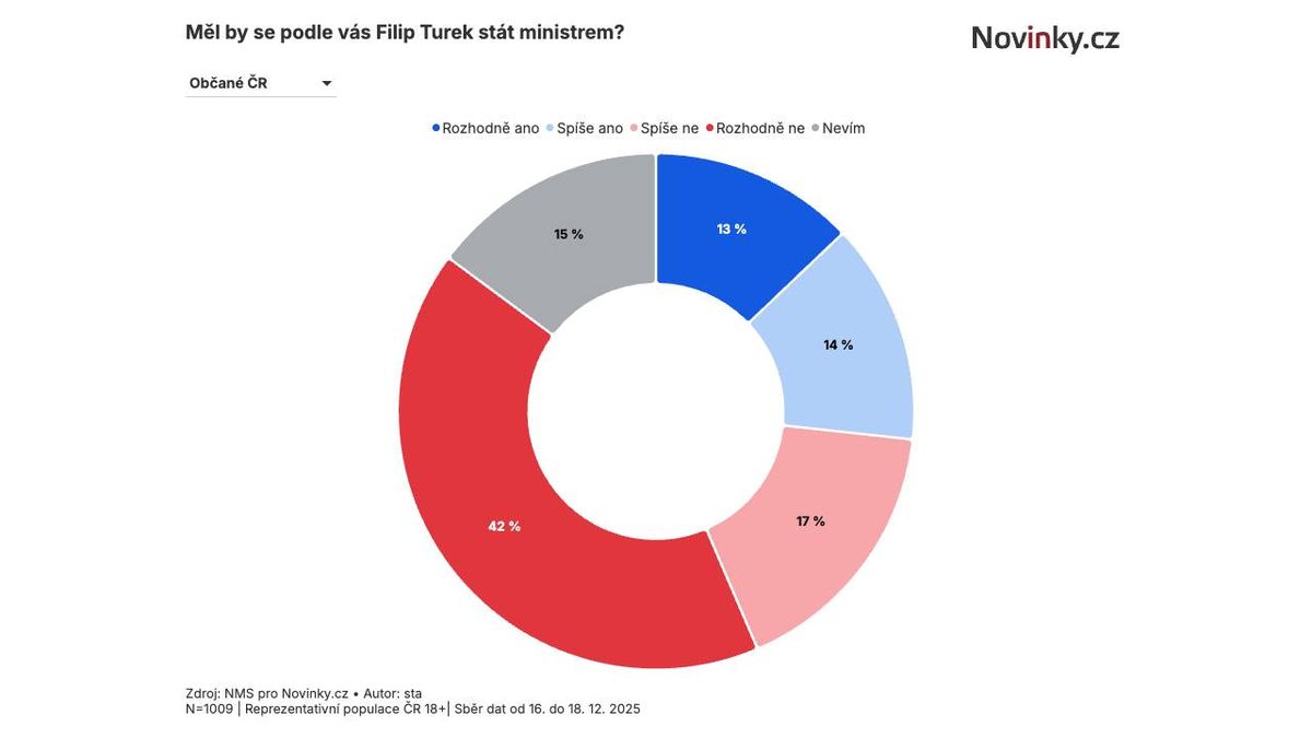 Turka ministrem lidé nechtějí, ukázal exkluzivní průzkum