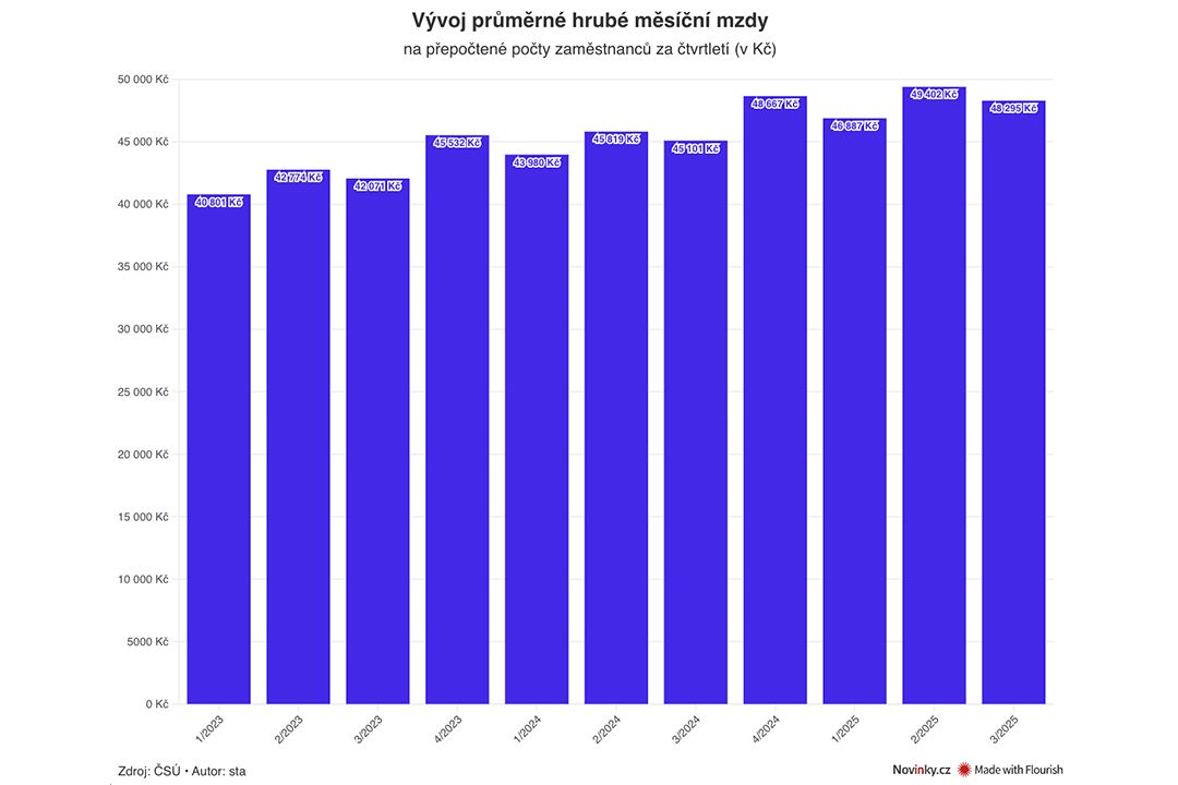 Průměrná mzda opět výrazně vzrostla. Více na tom vydělali ti s vyššími příjmy
