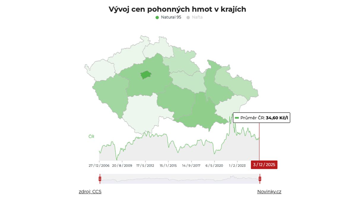 Pohonné hmoty v Česku v uplynulém týdnu zlevnily