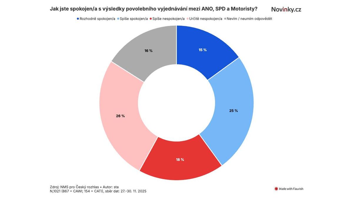Průzkum: Voliči SPD se na vládu vyloženě těší